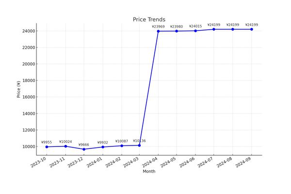 price_trends